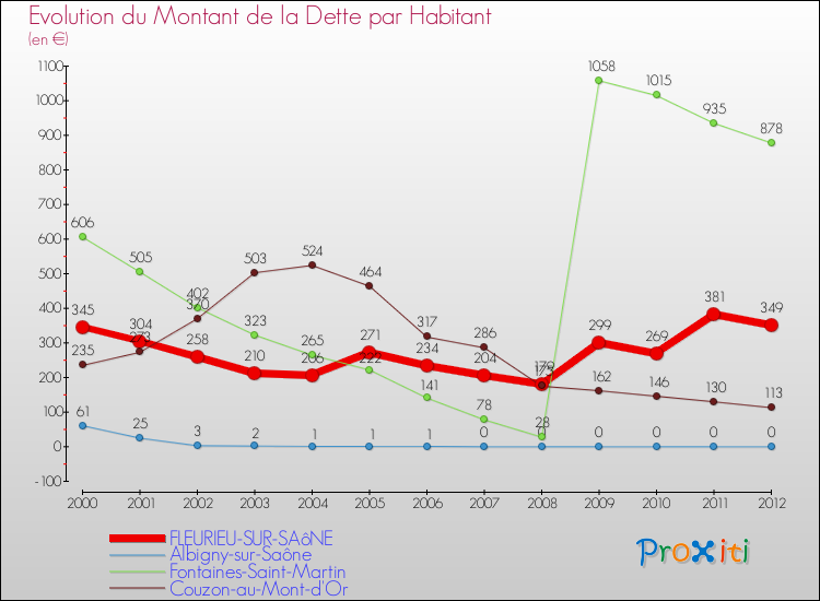 Evolution de la dette par habitant pour la commune de FLEURIEU-SUR-SAôNE et les communes proches de 2000 à 2012 Comparaison de la dette par habitant pour FLEURIEU-SUR-SAôNE et les communes voisines de 2000 à 2012