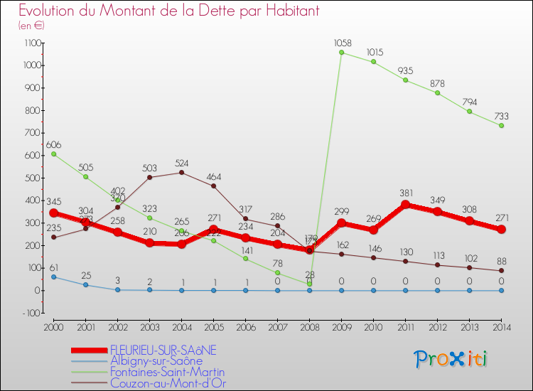 Evolution de la dette par habitant pour la commune de FLEURIEU-SUR-SAôNE et les communes proches de 2000 à 2014 Comparaison de la dette par habitant pour FLEURIEU-SUR-SAôNE et les communes voisines de 2000 à 2014