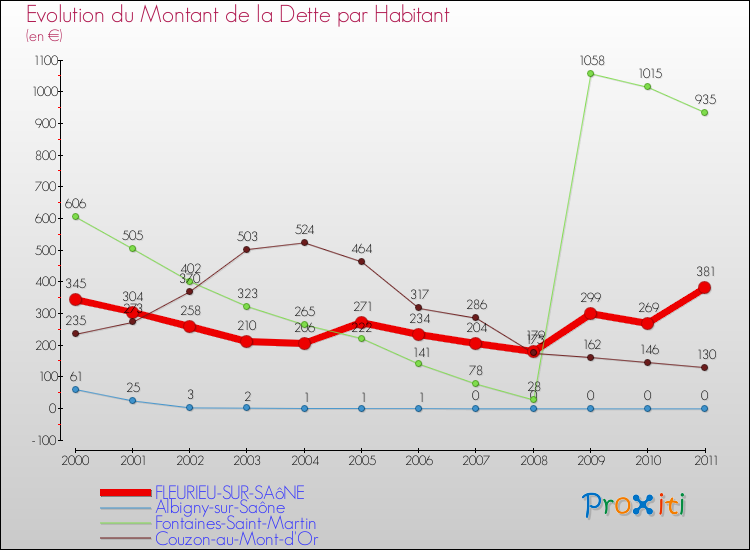 Evolution de la dette par habitant pour la commune de FLEURIEU-SUR-SAôNE et les communes proches Comparaison de la dette par habitant pour FLEURIEU-SUR-SAôNE et les communes voisines
