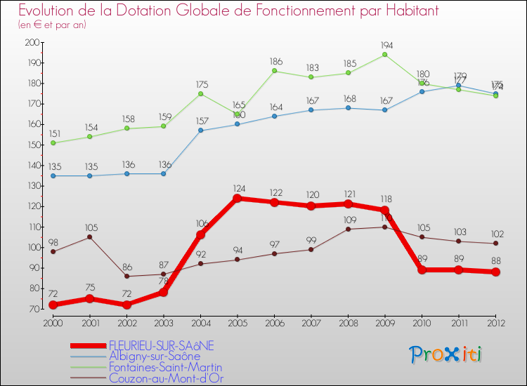 Evolution et montant de la dotation globale de fonctionnement par Habitant pour FLEURIEU-SUR-SAôNE et les communes proches Comparaison des dotations globales de fonctionnement par habitant pour FLEURIEU-SUR-SAôNE et les communes voisines
