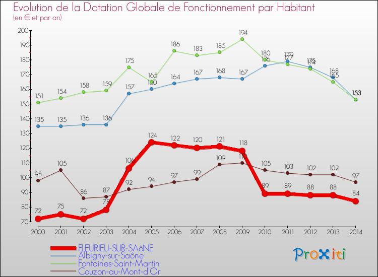 Evolution et montant de la dotation globale de fonctionnement par Habitant pour FLEURIEU-SUR-SAôNE et les communes proches de 2000 à 2014. Comparaison des dotations globales de fonctionnement par habitant pour FLEURIEU-SUR-SAôNE et les communes voisines de 2000 à 2014.