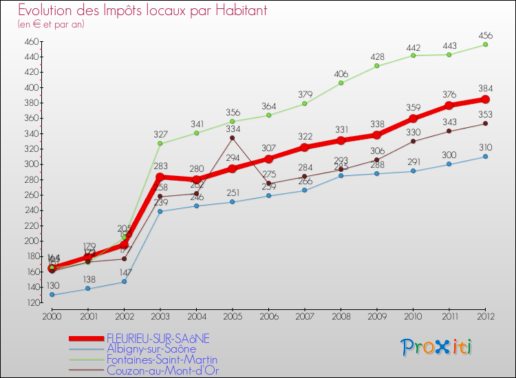 Evolution et montant des impôts locaux par Habitant pour FLEURIEU-SUR-SAôNE et les communes proches Comparaison des impôts locaux par habitant pour FLEURIEU-SUR-SAôNE et les communes voisines