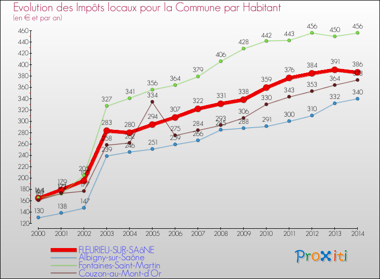 Evolution et montant des impôts locaux par Habitant pour FLEURIEU-SUR-SAôNE et les communes proches de 2000 à 2014 Comparaison des impôts locaux par habitant pour FLEURIEU-SUR-SAôNE et les communes voisines de 2000 à 2014