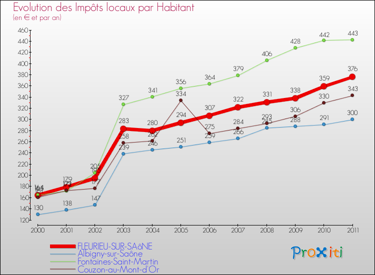 Evolution et montant des impôts locaux par Habitant pour FLEURIEU-SUR-SAôNE et les communes proches Comparaison des impôts locaux par habitant pour FLEURIEU-SUR-SAôNE et les communes voisines