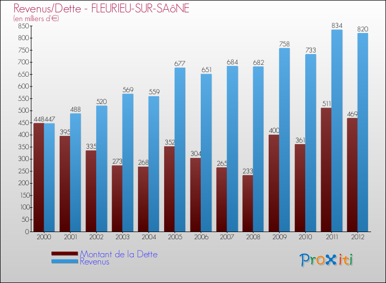 Evolution comparée de la dette et des revenus pour la commune de FLEURIEU-SUR-SAôNE de 2000 à 2012 Comparaison de la dette et des revenus pour FLEURIEU-SUR-SAôNE de 2000 à 2012