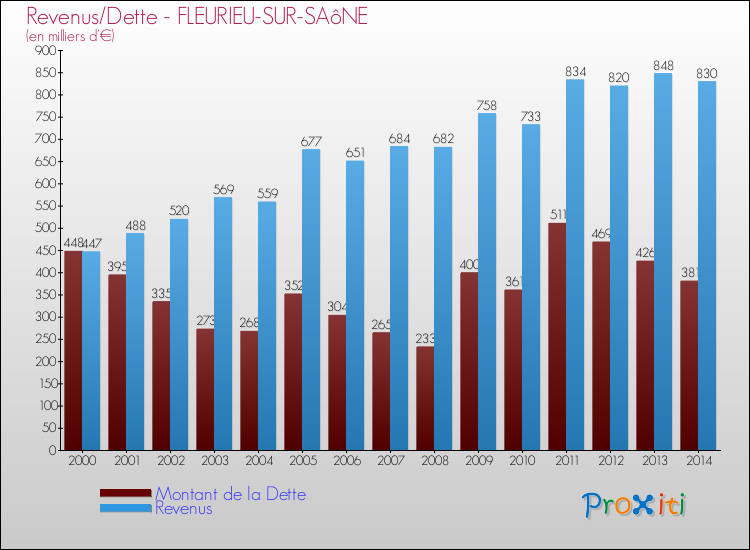 Evolution comparée de la dette et des revenus pour la commune de FLEURIEU-SUR-SAôNE de 2000 à 2014 Comparaison de la dette et des revenus pour FLEURIEU-SUR-SAôNE de 2000 à 2014