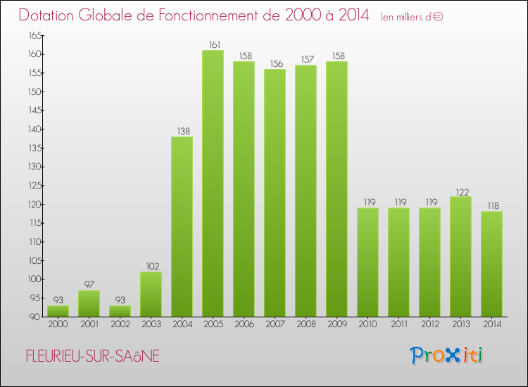 Evolution du montant de la Dotation Globale de Fonctionnement pour la commune de FLEURIEU-SUR-SAôNE de 2000 à 2014 Evolution du montant de la Dotation Globale de Fonctionnement pour FLEURIEU-SUR-SAôNE de 2000 à 2014