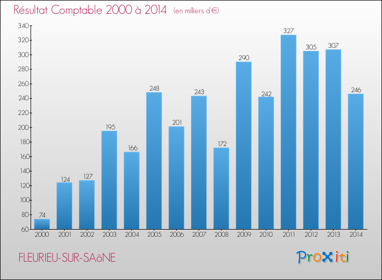 Evolution du résultat comptable pour la commune de FLEURIEU-SUR-SAôNE de 2000 à 2014 Evolution du résultat comptable pour FLEURIEU-SUR-SAôNE de 2000 à 2014