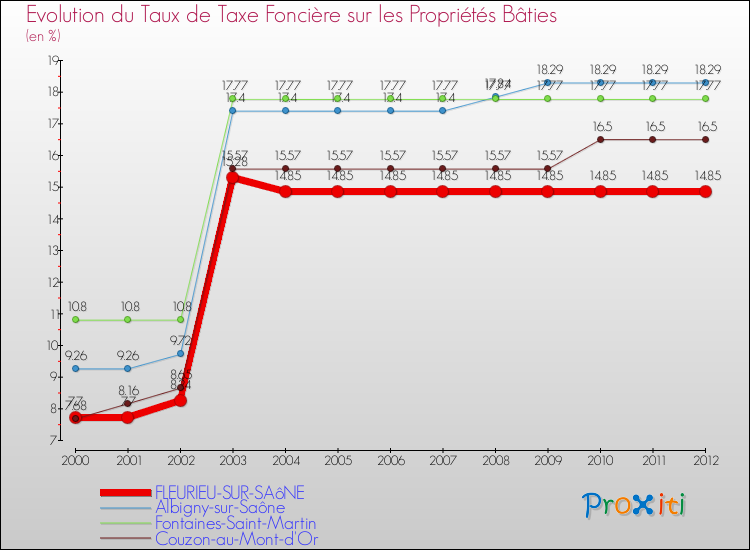 Evolution du taux de la taxe foncière sur le bati pour FLEURIEU-SUR-SAôNE et les communes proches de 2000 à 2012 Comparaison des taux de taxe foncière sur le bati pour FLEURIEU-SUR-SAôNE et les communes voisines de 2000 à 2012