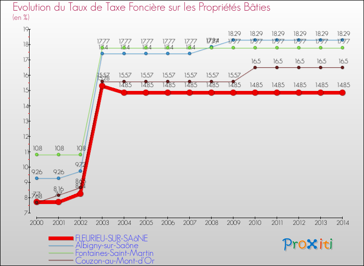 Evolution du taux de la taxe foncière sur le bati pour FLEURIEU-SUR-SAôNE et les communes proches de 2000 à 2014 Comparaison des taux de taxe foncière sur le bati pour FLEURIEU-SUR-SAôNE et les communes voisines de 2000 à 2014