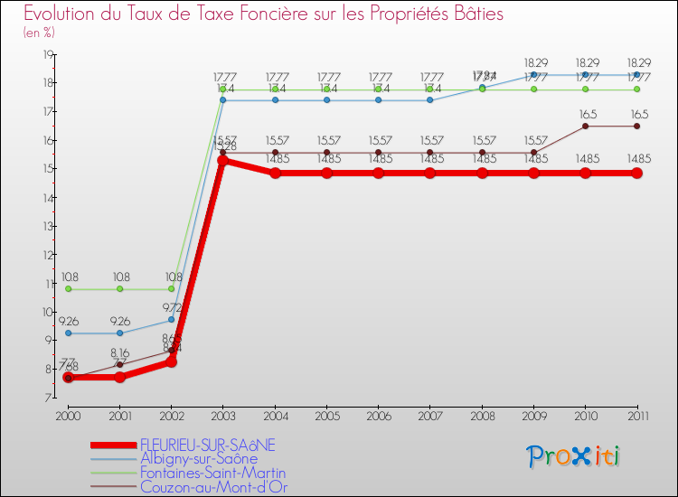 Evolution du taux de la taxe foncière sur le bati pour FLEURIEU-SUR-SAôNE et les communes proches Comparaison des taux de taxe foncière sur le bati pour FLEURIEU-SUR-SAôNE et les communes voisines