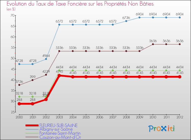 Evolution du taux de la taxe foncière sur les immeubles et terrains non batis pour FLEURIEU-SUR-SAôNE et les communes proches de 2000 à 2012 Comparaison des taux de la taxe foncière sur les immeubles et terrains non batis pour FLEURIEU-SUR-SAôNE et les communes voisines de 2000 à 2012