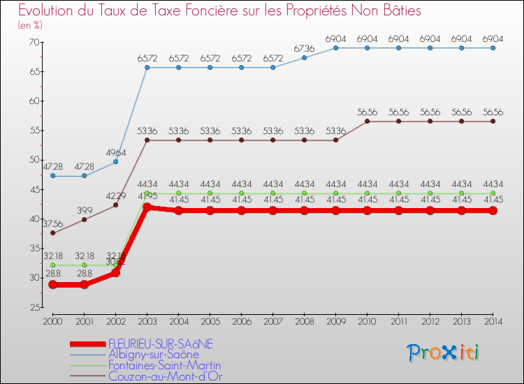 Evolution du taux de la taxe foncière sur les immeubles et terrains non batis pour FLEURIEU-SUR-SAôNE et les communes proches de 2000 à 2014 Comparaison des taux de la taxe foncière sur les immeubles et terrains non batis pour FLEURIEU-SUR-SAôNE et les communes voisines de 2000 à 2014