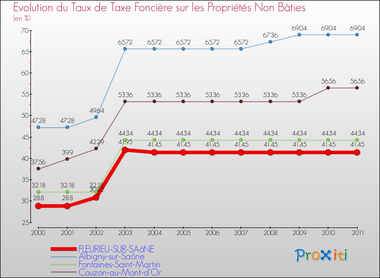 Evolution du taux de la taxe foncière sur les immeubles et terrains non batis pour FLEURIEU-SUR-SAôNE et les communes proches Comparaison des taux de la taxe foncière sur les immeubles et terrains non batis pour FLEURIEU-SUR-SAôNE et les communes voisines