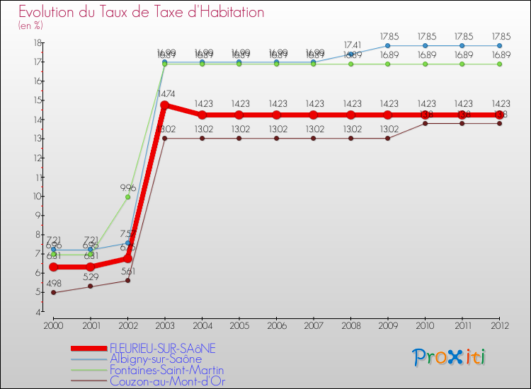 Evolution du taux de la taxe d'habitation pour FLEURIEU-SUR-SAôNE et les communes proches Comparaison des taux de la taxe d'habitation pour FLEURIEU-SUR-SAôNE et les communes voisines