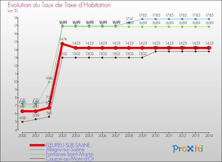 Evolution du taux de la taxe d'habitation pour FLEURIEU-SUR-SAôNE et les communes proches de 2000 à 2014 Comparaison des taux de la taxe d'habitation pour FLEURIEU-SUR-SAôNE et les communes voisines de 2000 à 2014
