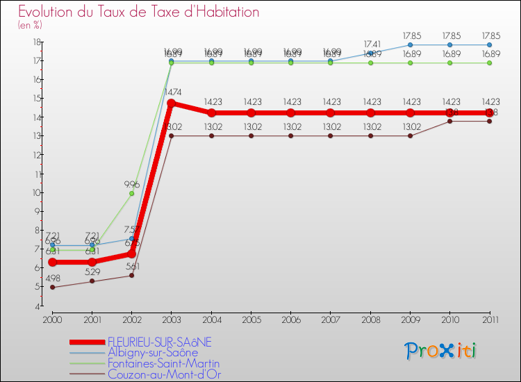 Evolution du taux de la taxe d'habitation pour FLEURIEU-SUR-SAôNE et les communes proches Comparaison des taux de la taxe d'habitation pour FLEURIEU-SUR-SAôNE et les communes voisines