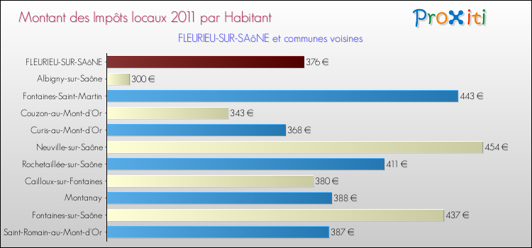 Montant des impôts locaux par Habitant pour FLEURIEU-SUR-SAôNE et les communes proches Comparaison des impôts locaux par habitant pour FLEURIEU-SUR-SAôNE et les communes voisines