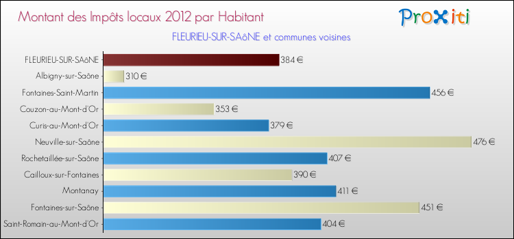 Montant des impôts locaux par Habitant pour FLEURIEU-SUR-SAôNE et les communes proches Comparaison des impôts locaux par habitant pour FLEURIEU-SUR-SAôNE et les communes voisines