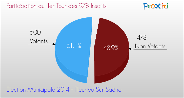 Participation au 1er Tour des Elections Municipales 2014 de la commune de Fleurieu-Sur-Saône Elections Municipales 2014 - Participation au 1er Tour pour la commune de Fleurieu-Sur-Saône