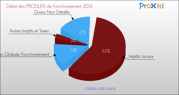Décomposition du Budget de Fonctionnement 2014 de la commune de FLEURIEU-SUR-SAôNE Budget de Fonctionnement 2014 pour la commune de FLEURIEU-SUR-SAôNE
