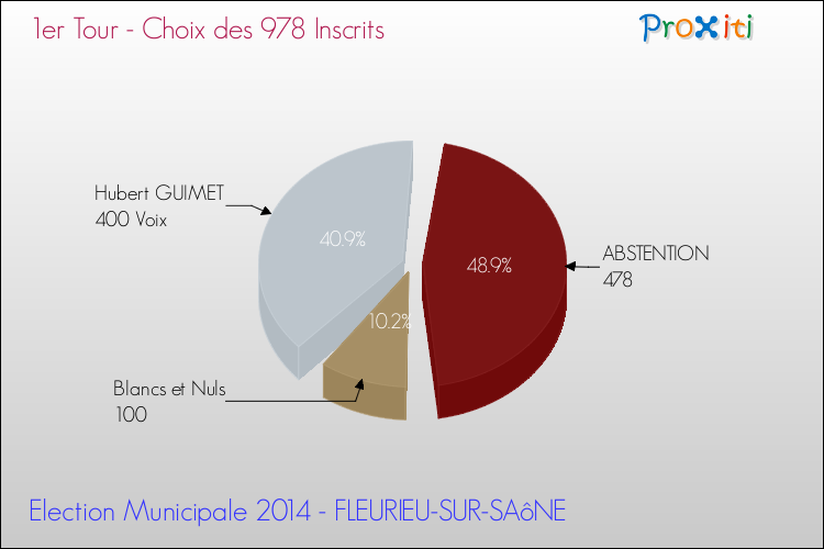 Résultats par rapport aux inscrits au 1er Tour des Elections Municipales 2014 de la commune de FLEURIEU-SUR-SAôNE Elections Municipales 2014 - Résultats par rapport aux inscrits au 1er Tour pour la commune de FLEURIEU-SUR-SAôNE