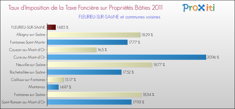 Taux d'imposition de la taxe foncière sur le bati 2011 pour FLEURIEU-SUR-SAôNE et les communes proches Comparaison des taux d'imposition de la taxe foncière sur le bati 2011 pour FLEURIEU-SUR-SAôNE et les communes voisines