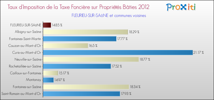 Taux d'imposition de la taxe foncière sur le bati 2012 pour FLEURIEU-SUR-SAôNE et les communes proches Comparaison des taux d'imposition de la taxe foncière sur le bati 2012 pour FLEURIEU-SUR-SAôNE et les communes voisines