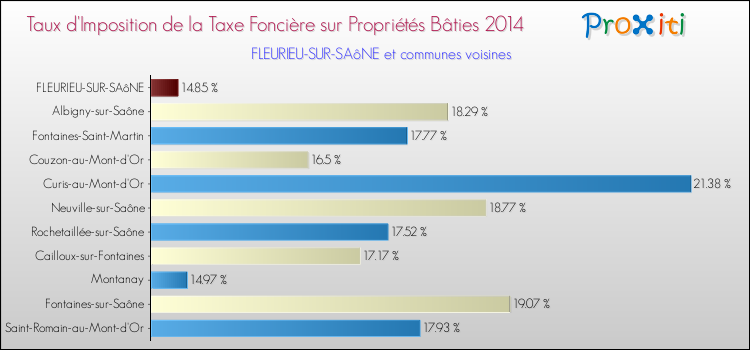 Taux d'imposition de la taxe foncière sur le bati 2014 pour FLEURIEU-SUR-SAôNE et les communes proches Comparaison des taux d'imposition de la taxe foncière sur le bati 2014 pour FLEURIEU-SUR-SAôNE et les communes voisines
