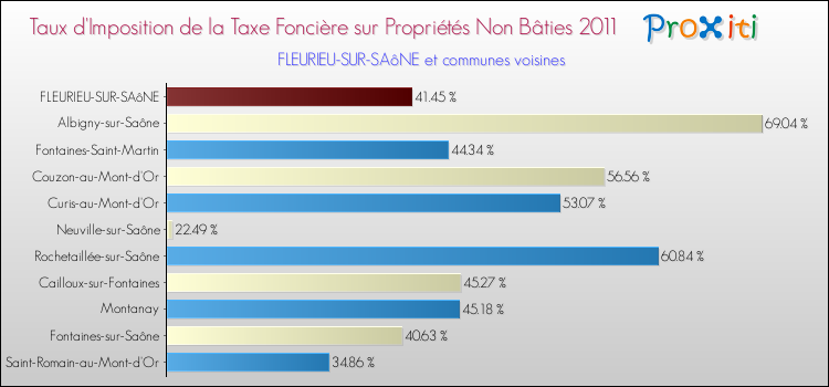 Taux d'imposition de la taxe foncière sur les immeubles et terrains non batis 2011 pour FLEURIEU-SUR-SAôNE et les communes proches Comparaison des taux d'imposition de la taxe foncière sur les immeubles et terrains non batis 2011 pour FLEURIEU-SUR-SAôNE et les communes voisines