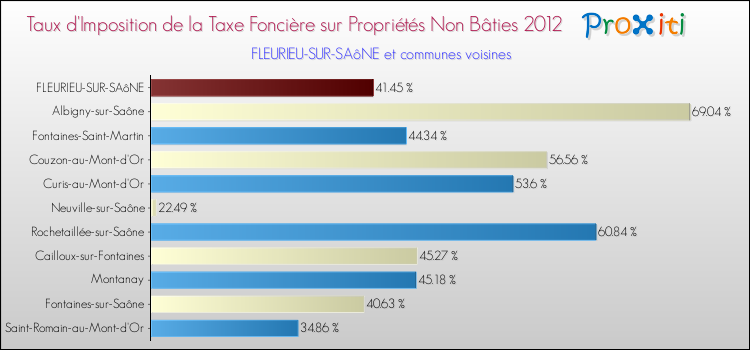 Taux d'imposition de la taxe foncière sur les immeubles et terrains non batis 2012 pour FLEURIEU-SUR-SAôNE et les communes proches Comparaison des taux d'imposition de la taxe foncière sur les immeubles et terrains non batis 2012 pour FLEURIEU-SUR-SAôNE et les communes voisines
