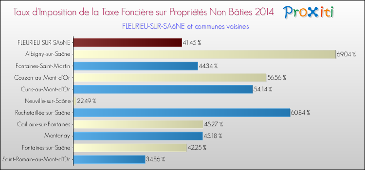 Taux d'imposition de la taxe foncière sur les immeubles et terrains non batis 2014 pour FLEURIEU-SUR-SAôNE et les communes proches Comparaison des taux d'imposition de la taxe foncière sur les immeubles et terrains non batis 2014 pour FLEURIEU-SUR-SAôNE et les communes voisines