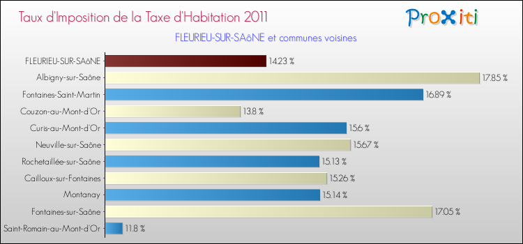 Taux d'imposition de la taxe d'habitation 2011 pour FLEURIEU-SUR-SAôNE et les communes proches Comparaison des taux d'imposition de la taxe d'habitation 2011 pour FLEURIEU-SUR-SAôNE et les communes voisines