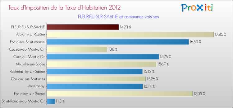 Taux d'imposition de la taxe d'habitation 2012 pour FLEURIEU-SUR-SAôNE et les communes proches Comparaison des taux d'imposition de la taxe d'habitation 2012 pour FLEURIEU-SUR-SAôNE et les communes voisines