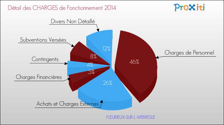 Décomposition des Charges de Fonctionnement 2014 de la commune de FLEURIEUX-SUR-L'ARBRESLE Charges de Fonctionnement 2014 pour la commune de FLEURIEUX-SUR-L'ARBRESLE