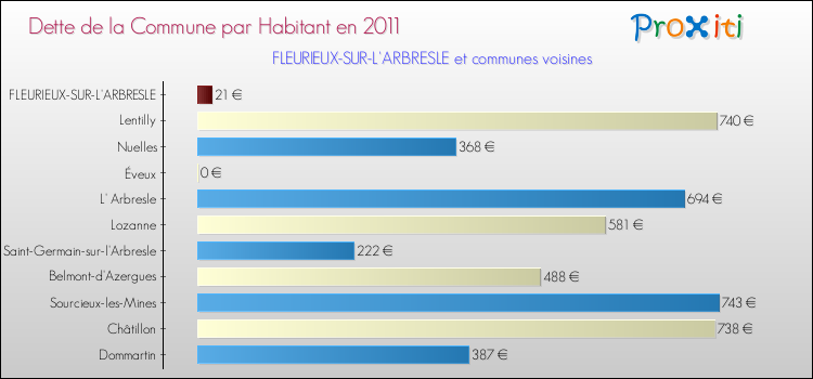 Dette par habitant de la commune en 2011 pour FLEURIEUX-SUR-L'ARBRESLE et les communes proches Comparaison de la dette par habitant de la commune en 2011 pour FLEURIEUX-SUR-L'ARBRESLE et les communes voisines