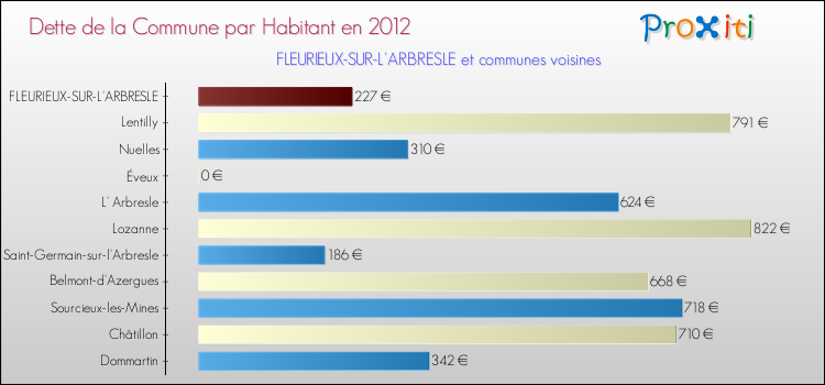 Dette par habitant de la commune en 2012 pour FLEURIEUX-SUR-L'ARBRESLE et les communes proches Comparaison de la dette par habitant de la commune en 2012 pour FLEURIEUX-SUR-L'ARBRESLE et les communes voisines