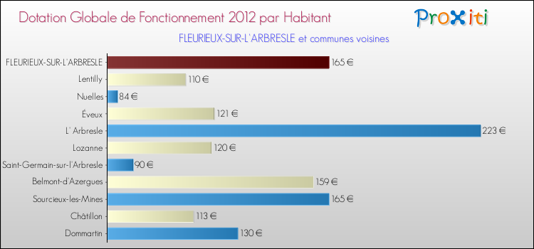 Montant des dotations globales de fonctionnement DGF par Habitant pour FLEURIEUX-SUR-L'ARBRESLE et les communes proches Comparaison des des dotations globales de fonctionnement DGF par habitant pour FLEURIEUX-SUR-L'ARBRESLE et les communes voisines