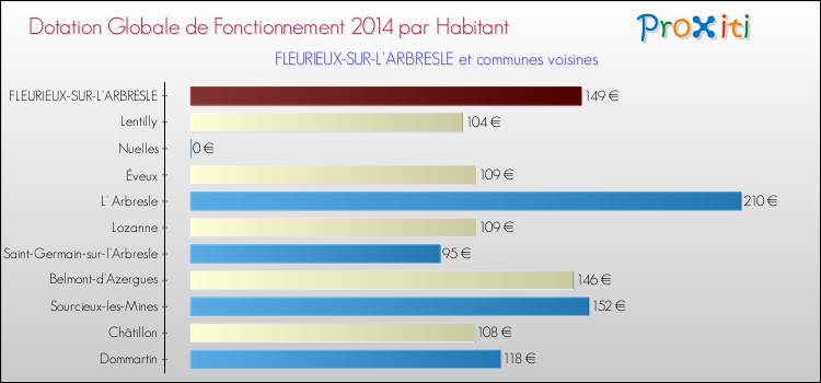 Montant des dotations globales de fonctionnement DGF par Habitant pour FLEURIEUX-SUR-L'ARBRESLE et les communes proches en 2014. Comparaison des des dotations globales de fonctionnement DGF par habitant pour FLEURIEUX-SUR-L'ARBRESLE et les communes voisines en 2014.