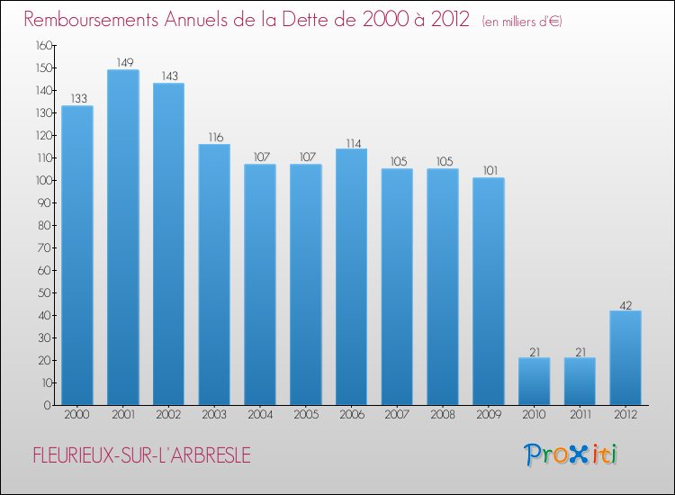 Evolution de l'annuité de la dette pour la commune de FLEURIEUX-SUR-L'ARBRESLE de 2000 à 2012 Annuités de la dette pour FLEURIEUX-SUR-L'ARBRESLE de 2000 à 2012