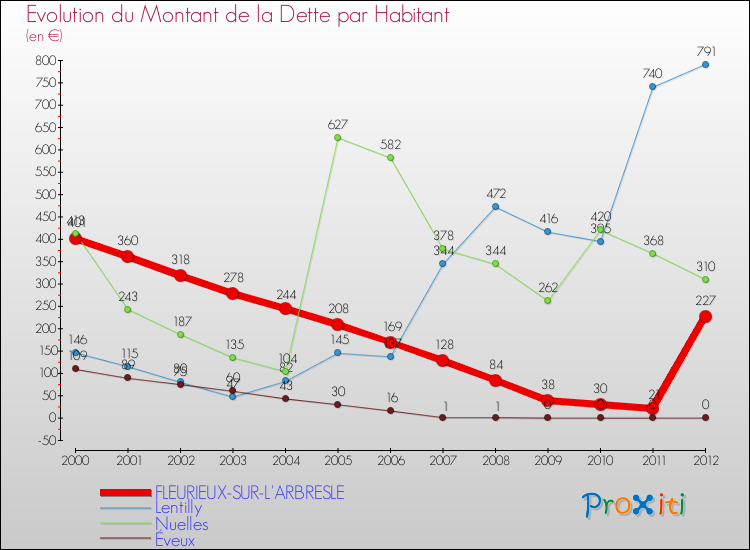 Evolution de la dette par habitant pour la commune de FLEURIEUX-SUR-L'ARBRESLE et les communes proches de 2000 à 2012 Comparaison de la dette par habitant pour FLEURIEUX-SUR-L'ARBRESLE et les communes voisines de 2000 à 2012