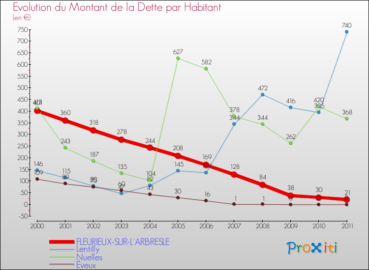 Evolution de la dette par habitant pour la commune de FLEURIEUX-SUR-L'ARBRESLE et les communes proches Comparaison de la dette par habitant pour FLEURIEUX-SUR-L'ARBRESLE et les communes voisines
