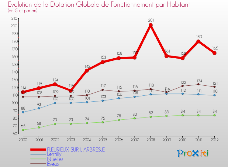 Evolution et montant de la dotation globale de fonctionnement par Habitant pour FLEURIEUX-SUR-L'ARBRESLE et les communes proches Comparaison des dotations globales de fonctionnement par habitant pour FLEURIEUX-SUR-L'ARBRESLE et les communes voisines