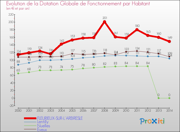 Evolution et montant de la dotation globale de fonctionnement par Habitant pour FLEURIEUX-SUR-L'ARBRESLE et les communes proches de 2000 à 2014. Comparaison des dotations globales de fonctionnement par habitant pour FLEURIEUX-SUR-L'ARBRESLE et les communes voisines de 2000 à 2014.