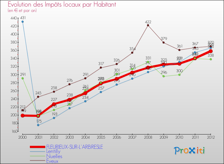 Evolution et montant des impôts locaux par Habitant pour FLEURIEUX-SUR-L'ARBRESLE et les communes proches Comparaison des impôts locaux par habitant pour FLEURIEUX-SUR-L'ARBRESLE et les communes voisines