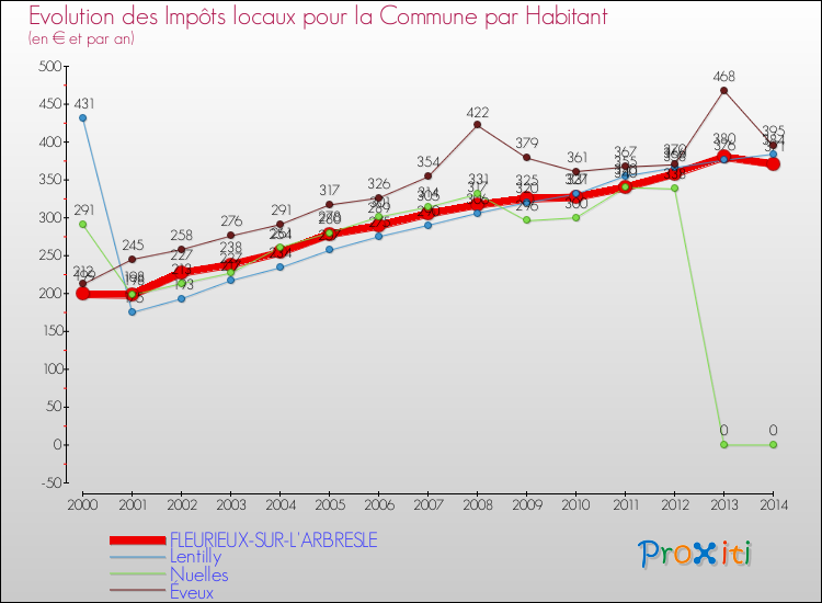 Evolution et montant des impôts locaux par Habitant pour FLEURIEUX-SUR-L'ARBRESLE et les communes proches de 2000 à 2014 Comparaison des impôts locaux par habitant pour FLEURIEUX-SUR-L'ARBRESLE et les communes voisines de 2000 à 2014