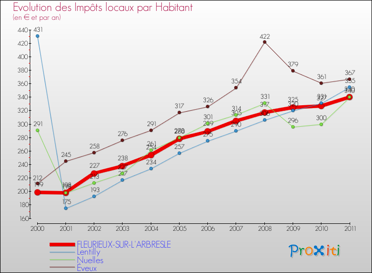 Evolution et montant des impôts locaux par Habitant pour FLEURIEUX-SUR-L'ARBRESLE et les communes proches Comparaison des impôts locaux par habitant pour FLEURIEUX-SUR-L'ARBRESLE et les communes voisines