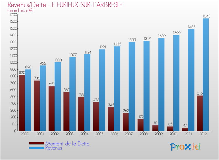 Evolution comparée de la dette et des revenus pour la commune de FLEURIEUX-SUR-L'ARBRESLE de 2000 à 2012 Comparaison de la dette et des revenus pour FLEURIEUX-SUR-L'ARBRESLE de 2000 à 2012