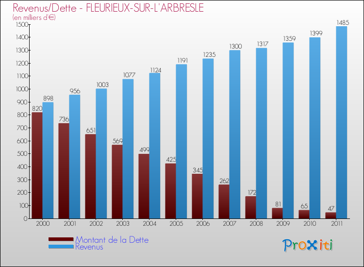 Evolution comparée de la dette et des revenus pour la commune de FLEURIEUX-SUR-L'ARBRESLE de 2000 à 2011 Comparaison de la dette et des revenus pour FLEURIEUX-SUR-L'ARBRESLE de 2000 à 2011