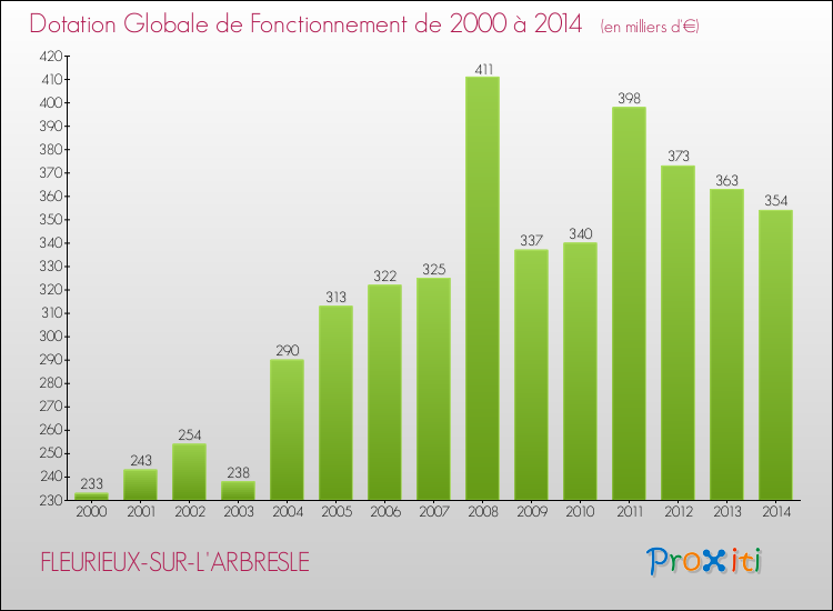 Evolution du montant de la Dotation Globale de Fonctionnement pour la commune de FLEURIEUX-SUR-L'ARBRESLE de 2000 à 2014 Evolution du montant de la Dotation Globale de Fonctionnement pour FLEURIEUX-SUR-L'ARBRESLE de 2000 à 2014
